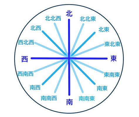 東南西北方位圖|【方位圖】輕鬆掌握方位：15620 個方位圖、八方位、。